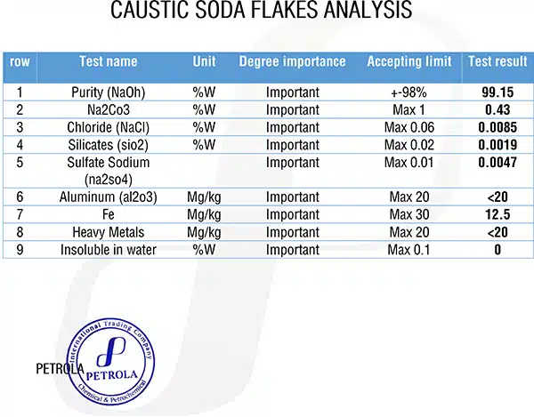 caustic soda analyse